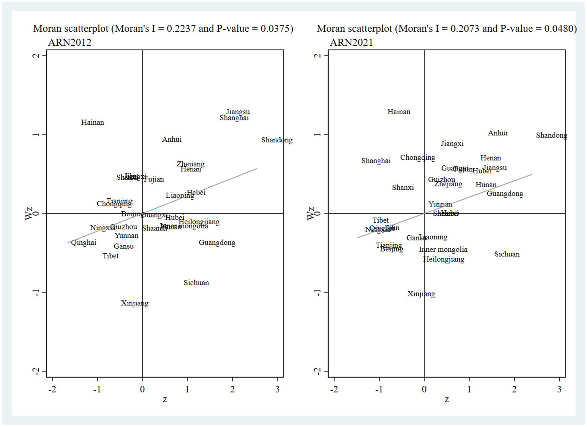 Two Moran scatterplots compare spatial autocorrelation of regions in 2012 and 2021. The 2012 plot has Moran's I of 0.2237 and p-value of 0.0375; the 2021 plot has Moran's I of 0.2073 and p-value of 0.0480. Both plots show a mix of positive and negative spatial lag correlations.