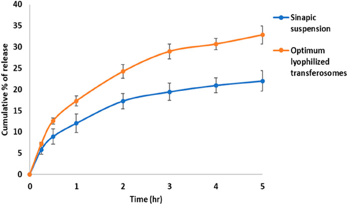 Graph showing the cumulative percentage of release over time (hours) for Sinapic suspension and optimum lyophilized transferosomes. The orange line (transferosomes) shows a higher release rate compared to the blue line (Sinapic suspension), with error bars indicating variability at each time point.