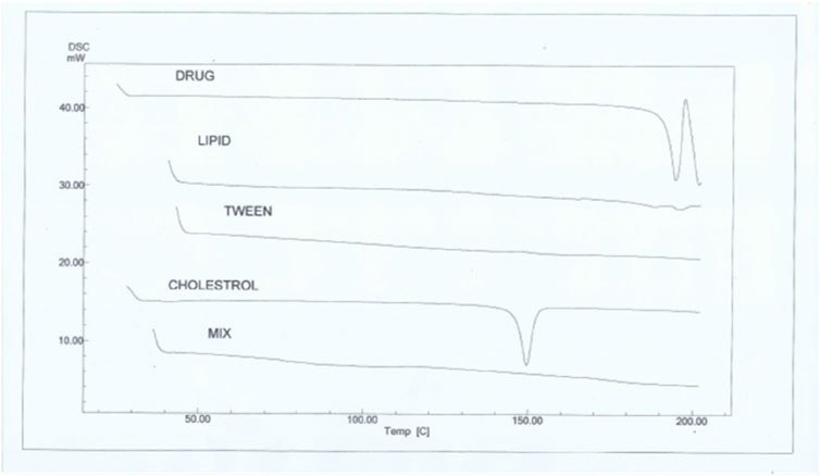 A differential scanning calorimetry graph shows heat flow versus temperature for five substances: Drug, Lipid, Tween, Cholesterol, and Mix. Each substance's curve runs horizontally, displaying different peak patterns at varying temperatures between 0 and 200 degrees Celsius.
