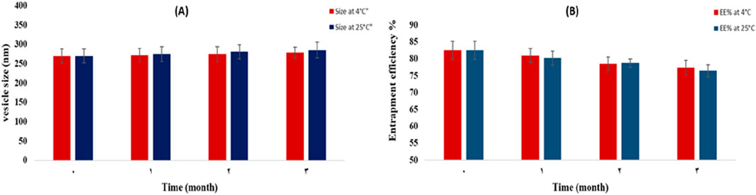 Graph (A) shows vesicle size in nanometers over three months, with similar results at 4°C (red) and 25°C (blue). Graph (B) shows entrapment efficiency percentage, also consistent at both temperatures over the same period.