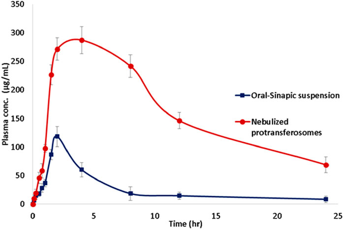Line graph showing plasma concentration versus time for oral-sinapic suspension and nebulized protransferosomes. The red line for nebulized protransferosomes peaks at over 300 micrograms per milliliter at around 2 hours, then declines. The blue line for oral-sinapic suspension peaks at around 50 micrograms per milliliter at 1 hour and drops steadily. Time is on the x-axis, ranging from 0 to 25 hours, and concentration is on the y-axis, from 0 to 350 micrograms per milliliter.