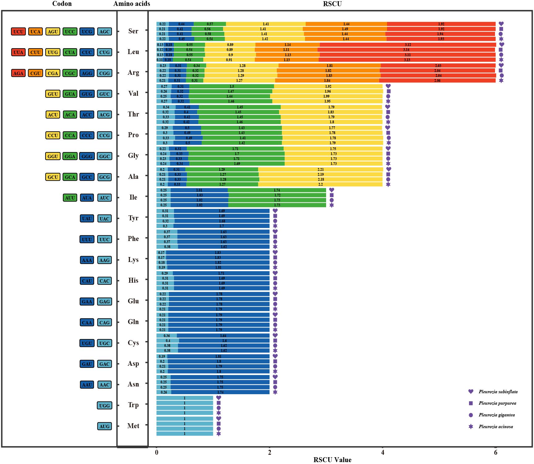Bar chart displaying Relative Synonymous Codon Usage (RSCU) values for amino acids across various codons. The chart is color-coded by species: Pleurotus saltuajus, Pleurotus purpureo, Pleurotus gigantea, and Pleurotus acinosa. Each amino acid is listed with its corresponding codons and RSCU values, ranging from 0 to over 6, visualized with differently colored bars.