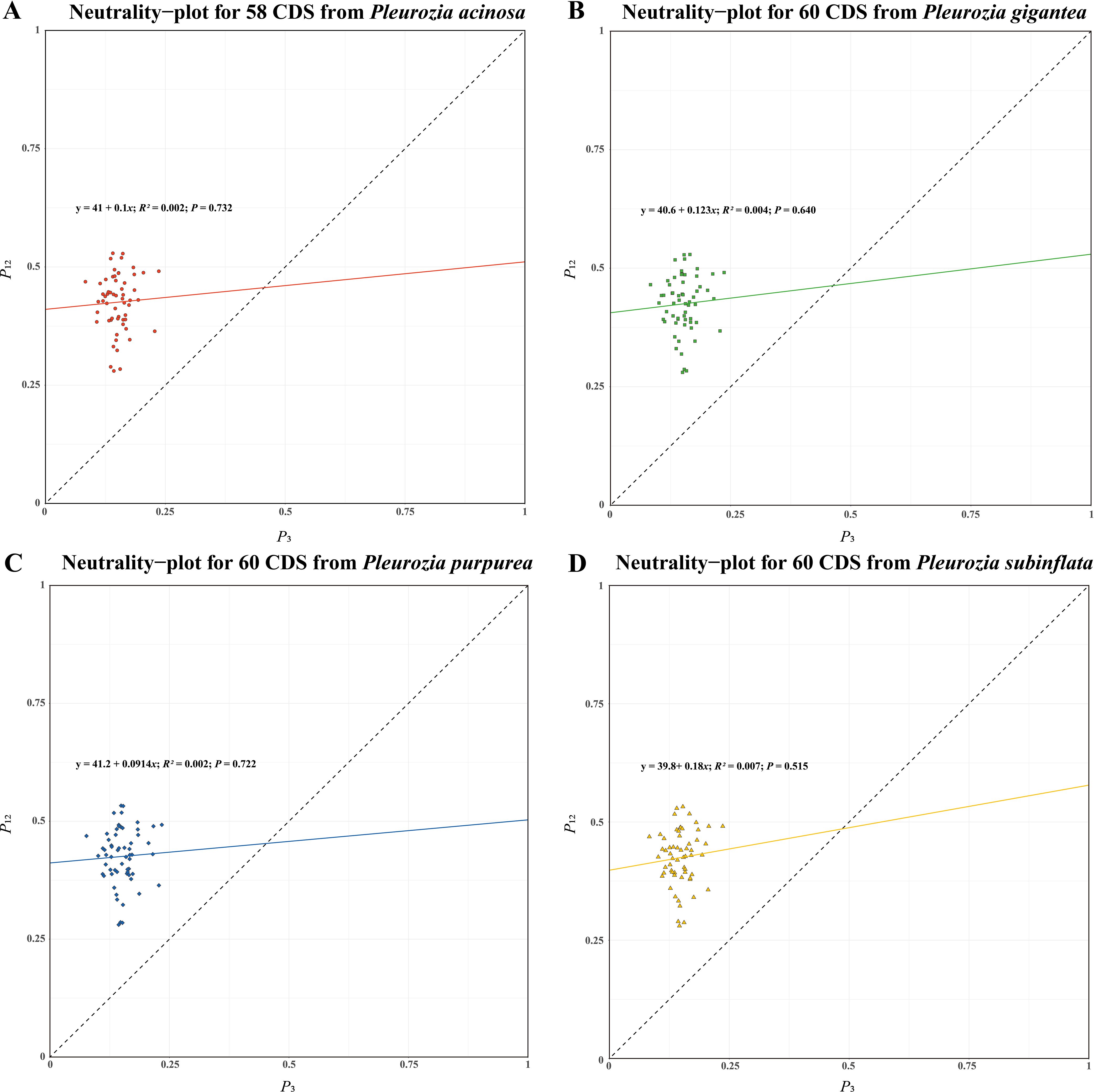 Four scatter plots labeled A, B, C, and D show neutrality plots for different Pleurozia species. Each plot displays P12 against P3 with data points, a linear regression line, and an R squared value. Plot A: Pleurozia acinosa with a red line. Plot B: Pleurozia gigantea with a green line. Plot C: Pleurozia purpurea with a blue line. Plot D: Pleurozia subinflata with a yellow line. Each plot has a dashed diagonal line and their respective equations and P values.