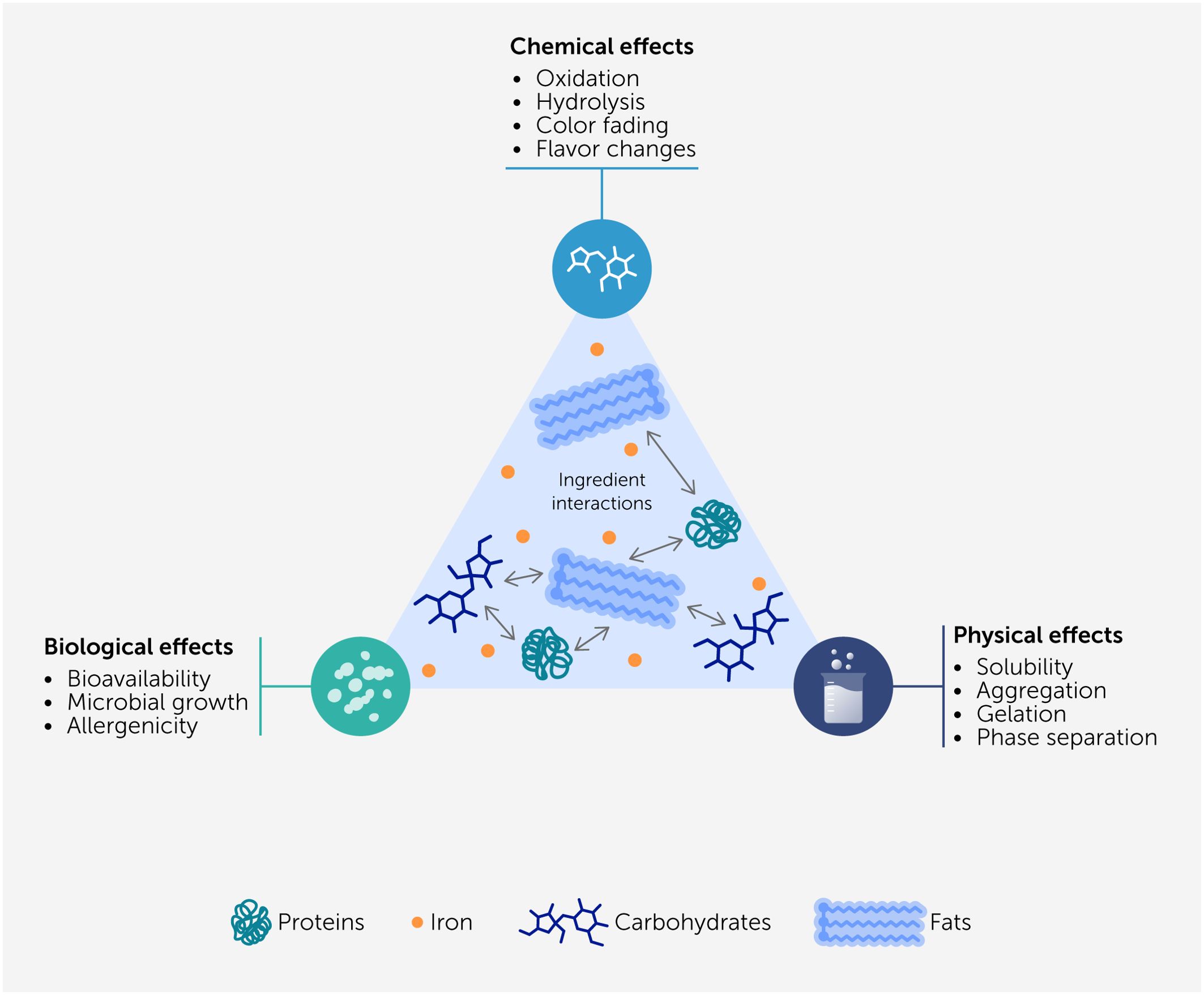 Diagram illustrating ingredient interactions and their effects on a hybrid product in a triangular layout. At each corner of the triangle is an effect that influences the product: chemical, physical, or biological. Chemical effects include oxidation, hydrolysis, color fading, and flavor changes. Biological effects include bioavailability, microbial growth, and allergenicity. Physical effects include solubility, aggregation, gelation, and phase separation. The center of the triangle depicts ingredient interactions with icons for proteins, iron, carbohydrates.