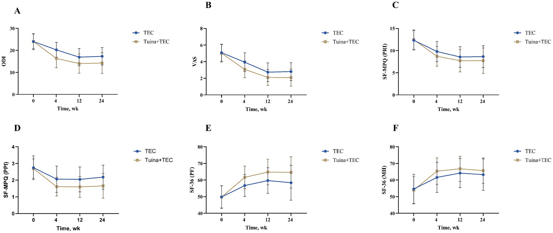 Line graphs labeled A to F compare the effects of TEC versus Tuina+TEC over 24 weeks. Graph A depicts ODI scores, both groups showing a decrease. Graph B presents VAS scores with decreases in both treatments. Graph C illustrates SF-MPQ (PRI) scores, showing similar reductions. Graph D shows SF-MPQ (PPI) scores with a decline in both groups. Graph E displays SF-36 (PF) scores, with both groups improving. Graph F represents SF-36 (MH) scores with visible improvement. Error bars are included for variability.