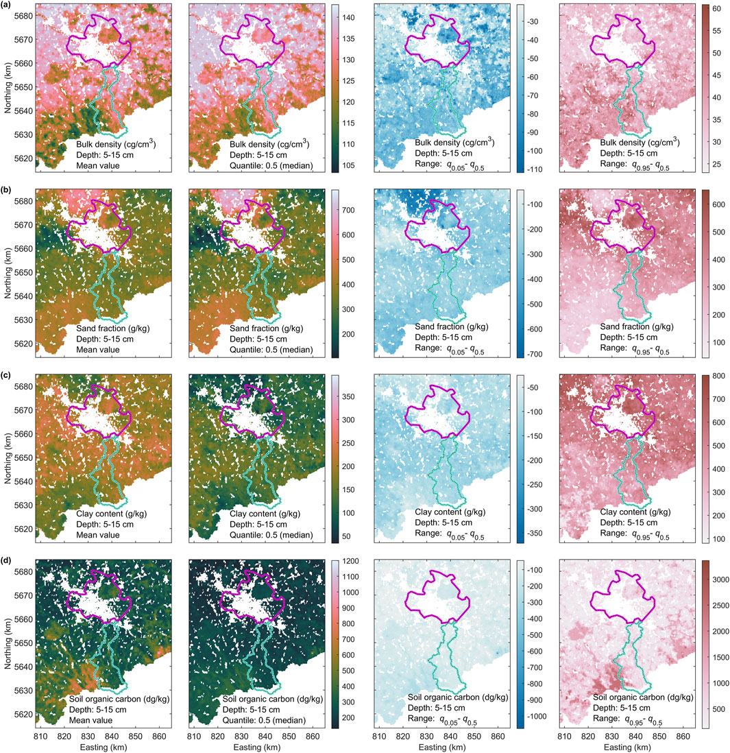 A set of four rows of maps each consisting of three columns. Each map displays geographic data for a specific soil property: bulk density, sand fraction, clay content, and soil organic carbon, all at a depth of five to fifteen centimeters. The columns show mean value, 0.5 quantile, and range, respectively. The region is outlined in magenta with a central river in teal. Color gradients range from green, orange, and blue to pink, representing varying values across the region. Axes are marked in kilometers for easting and northing.
