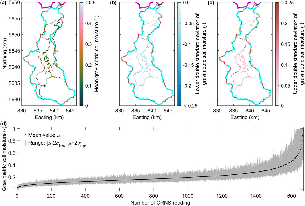 Four panels display soil moisture data. Panel (a) shows a map of mean gravimetric soil moisture with a gradient color scale from 0 to 0.5. Panel (b) depicts the lower double standard deviation of soil moisture, with values ranging from -0.25 to 0. Panel (c) shows the upper double standard deviation, ranging from 0 to 0.25. Panel (d) is a line graph indicating gravimetric soil moisture over 1,600 CRNS readings, with a mean value and range highlighted.