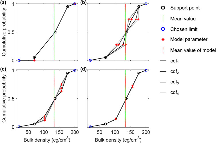 Four graphs (a, b, c, d) show cumulative probability against bulk density in centigrams per cubic centimeter. Each graph includes support points, model parameters, and four cumulative distribution functions. A vertical line indicates the chosen limit; a green or red dotted line shows mean model value. Graphs vary in the distribution of data and chosen limits.