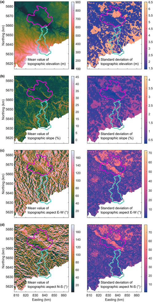 Color-coded maps display various topographic characteristics. (a) Elevation maps show its mean and standard deviation. (b) Slope maps depict the mean slope percentage and its standard deviation. (c) East-west aspect maps illustrate mean values and deviation. (d) North-south aspect maps reveal mean values and deviation. Each map is outlined in magenta and cyan, with scales indicating measurement values.