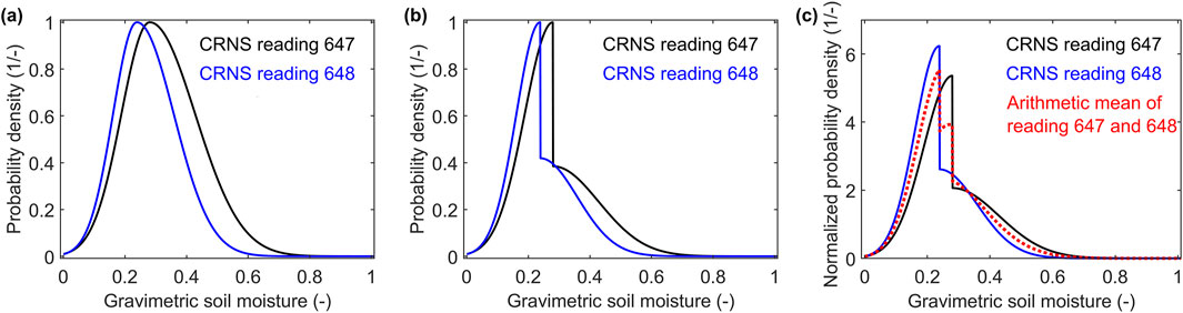 Three graphs labeled (a), (b), and (c) show probability density related to gravimetric soil moisture. Each graph compares CRNS readings 647 and 648, with reading 647 in black and 648 in blue. Graph (c) also includes the arithmetic mean of readings 647 and 648 in red. Each graph plots probability density on the y-axis against gravimetric soil moisture on the x-axis.