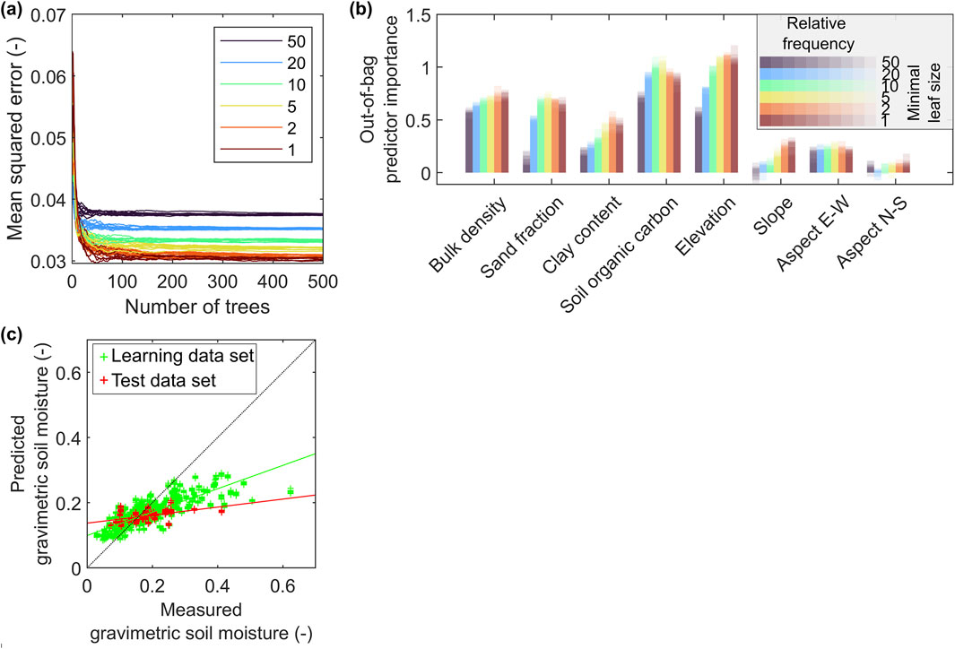 Graphical representation of machine learning data: (a) Line graph showing mean squared error decreasing with more trees. (b) Bar chart indicating out-of-bag predictor importance for various soil-related factors, with relative frequency based on minimal leaf size. (c) Scatter plot comparing predicted and measured gravimetric soil moisture, with data points for learning and test datasets.