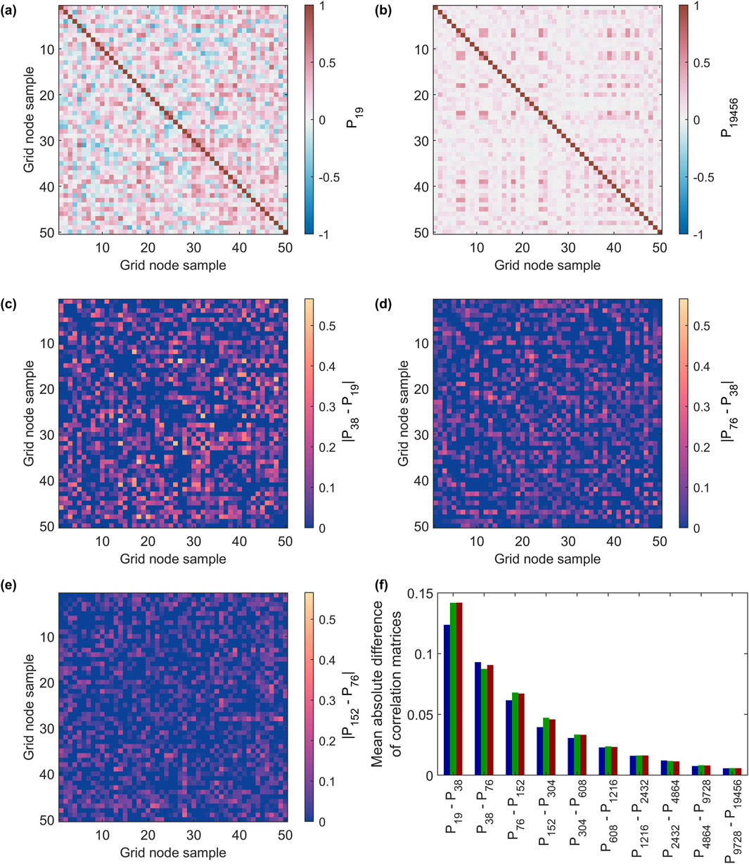 Six-panel image showing correlation matrices. Panels (a) and (b) display correlation matrices with color scales from -1 to 1. Panels (c), (d), and (e) depict absolute differences between matrices with color scales from 0 to 0.5. Panel (f) shows a bar chart of the mean absolute differences between correlation matrices with multiple color-coded bars for each pair. Each panel is labeled from (a) to (f) and includes grid node sample axes.
