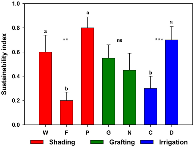 Bar chart illustrating the sustainability index for three treatments: shading, grafting, and irrigation. Shading (red) includes W and F, with W scoring higher. Grafting (green) includes P, G, and N, with P having the highest value. Irrigation (blue) includes C and D, with D scoring highest. “a,” “b,” “ns,” and asterisks indicate statistical significance.