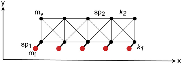 Diagram showing a mechanical system with five linked nodes connected by lines, suggesting springs and dampers, labeled ”mv,” ”sp2,” ”k2,” ”sp1,” ”mf,” and ”k1.” Red circles indicate specific points. Axes labeled x and y are shown in the corner.