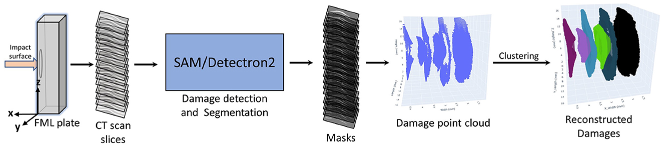 Flowchart showing the process of damage detection in a fiber-metal laminate (FML) plate. Starts with CT scan slices of the FML plate, followed by damage detection and segmentation using SAM/Detectron2, leading to masks. These are transformed into a damage point cloud, clustered, and reconstructed into damage models.