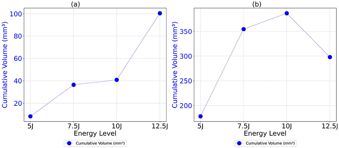 Two line graphs compare the cumulative volume in cubic millimeters across different energy levels in joules. Graph (a) for Detectron2 shows a steady increase from 20 mm3 at 5J to 1003 mm at 12.5J. Graph (b) for SAM peaks at 10J with 360 mm3, starting at 200 mm3 at 5J and decreasing to 300 mm3 at 12.5J.