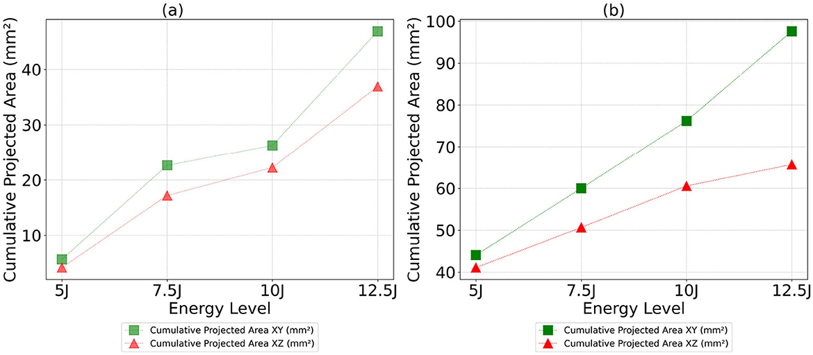 Two line graphs compare cumulative projected areas for ”Detectron2” and ”SAM” across different energy levels (5J, 7.5J, 10J, 12.5J). Both graphs plot cumulative projected area (mm2) on the vertical axis. The ”Detectron2” graph shows a steady increase in areas for XY and XZ projections, while ”SAM” displays a more significant increase, particularly in the XY projection. Green squares represent XY projected area, and red triangles represent XZ projected area.