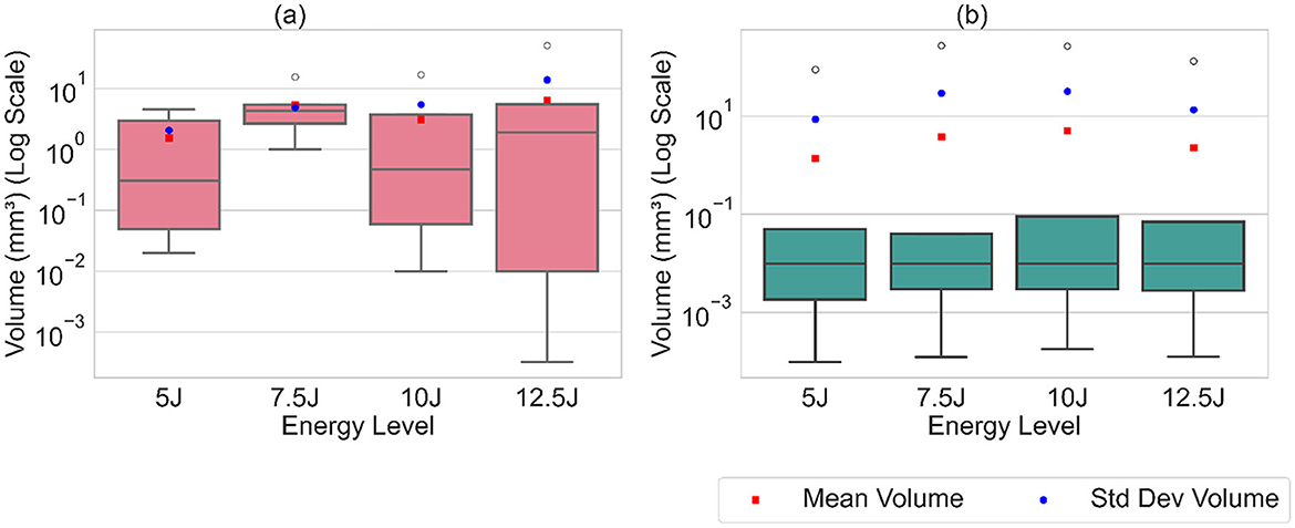Box plots comparing volume in cubic millimeters on a log scale at various energy levels (5J, 7.5J, 10J, 12.5J) for two models: (a) Detectron2 and (b) SAM. Detectron2 shows greater variability in volumes, while SAM displays consistent volumes across energy levels. Red squares represent mean volume, and blue dots signify standard deviation.