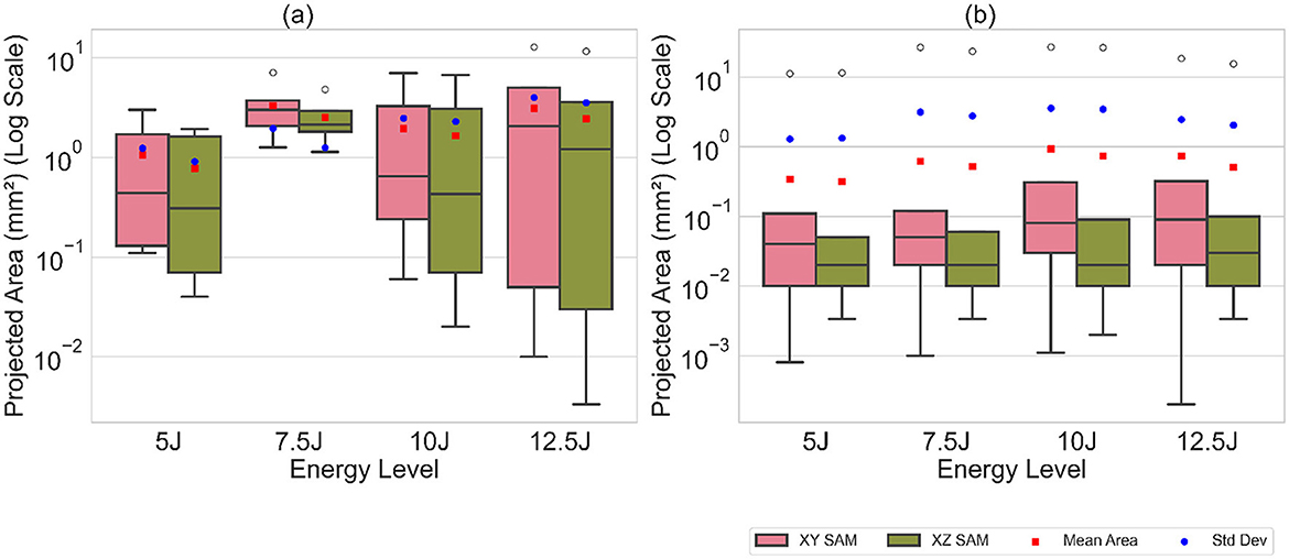 Box plots comparing projected area in square millimeters (log scale) across four energy levels: 5J, 7.5J, 10J, and 12.5J. Panel (a) shows Detectron2 results with larger variability, particularly at higher energy levels. Panel (b) displays SAM results with more consistent distribution across energy levels. Pink and green boxes represent XY and XZ SAM, respectively. Mean area is marked by red squares and standard deviation by blue dots.