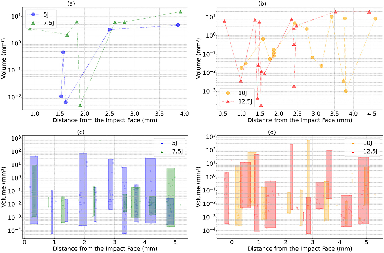 Four graphs compare volume versus distance from the impact face using Detectron2 and SAM algorithms for different energy levels. (a) Detectron2: 5J and 7.5J show increasing volume with distance. (b) Detectron2: 10J and 12.5J display fluctuating volumes. (c) SAM: 5J and 7.5J present a range of volumes with some variability. (d) SAM: 10J and 12.5J illustrate higher volumes with more fluctuation.