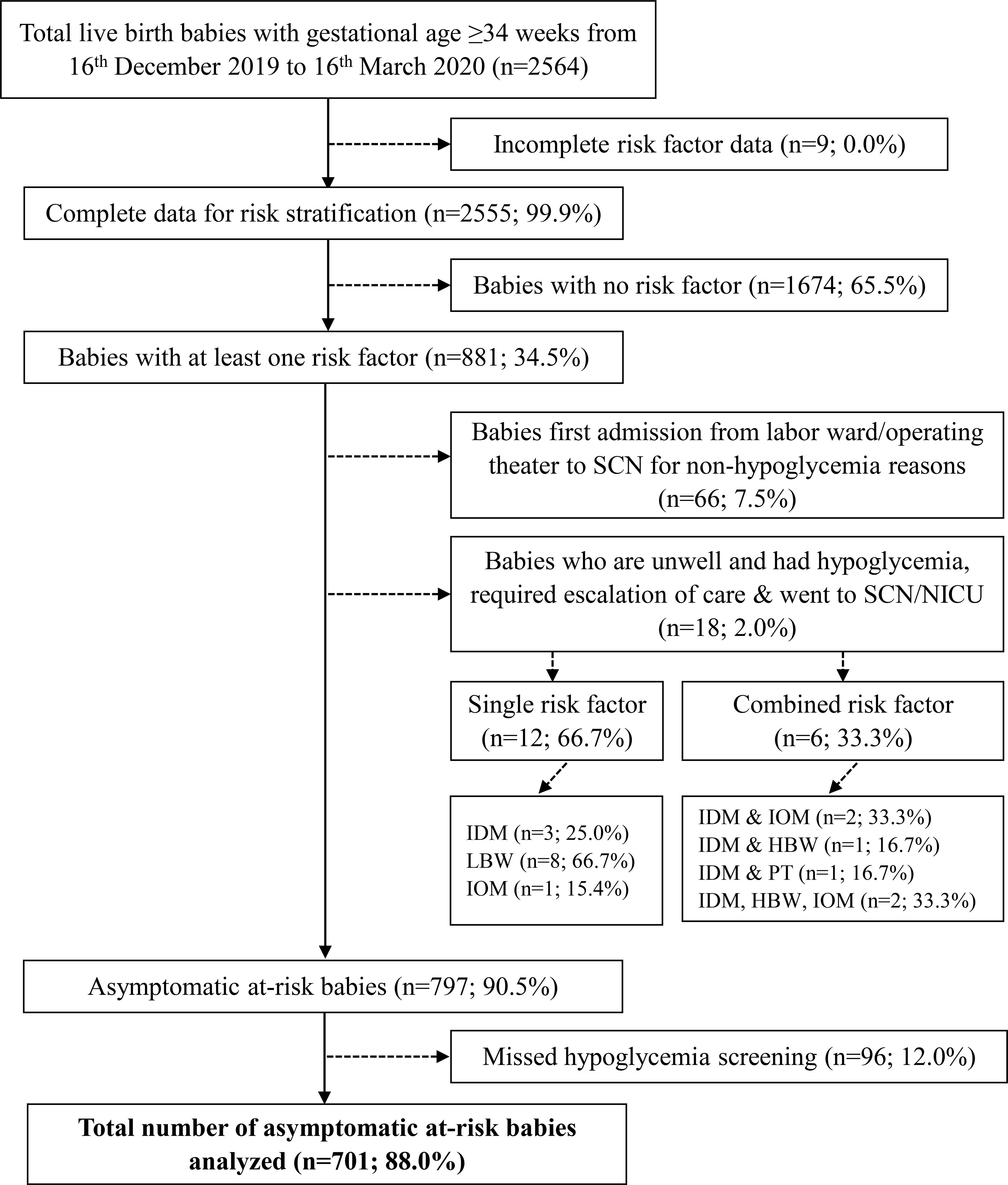 Flowchart of risk assessment in babies with gestational age ≥34 weeks from December 16, 2019, to March 16, 2020 (n=2564). Incomplete risk factor data: 9 babies (0.0%). Complete data: 2555 babies (99.9%). Babies with no risk factor: 1674 (65.5%). Babies with at least one risk factor: 881 (34.5%). Of these, 66 (7.5%) admitted to SCN fo non-hypoglycemia reasons, 18 (2.0%) unwell with hypoglycemia required escalation to SCN/NICU. Among the 18 unwell babies with hypoglycemia, 12 (66.7%) had single and 6 (33.3%) combined risk factors. Total asymptomatic ar-risk babies: 797 (90.5), analyzed: 701 (88.0%).