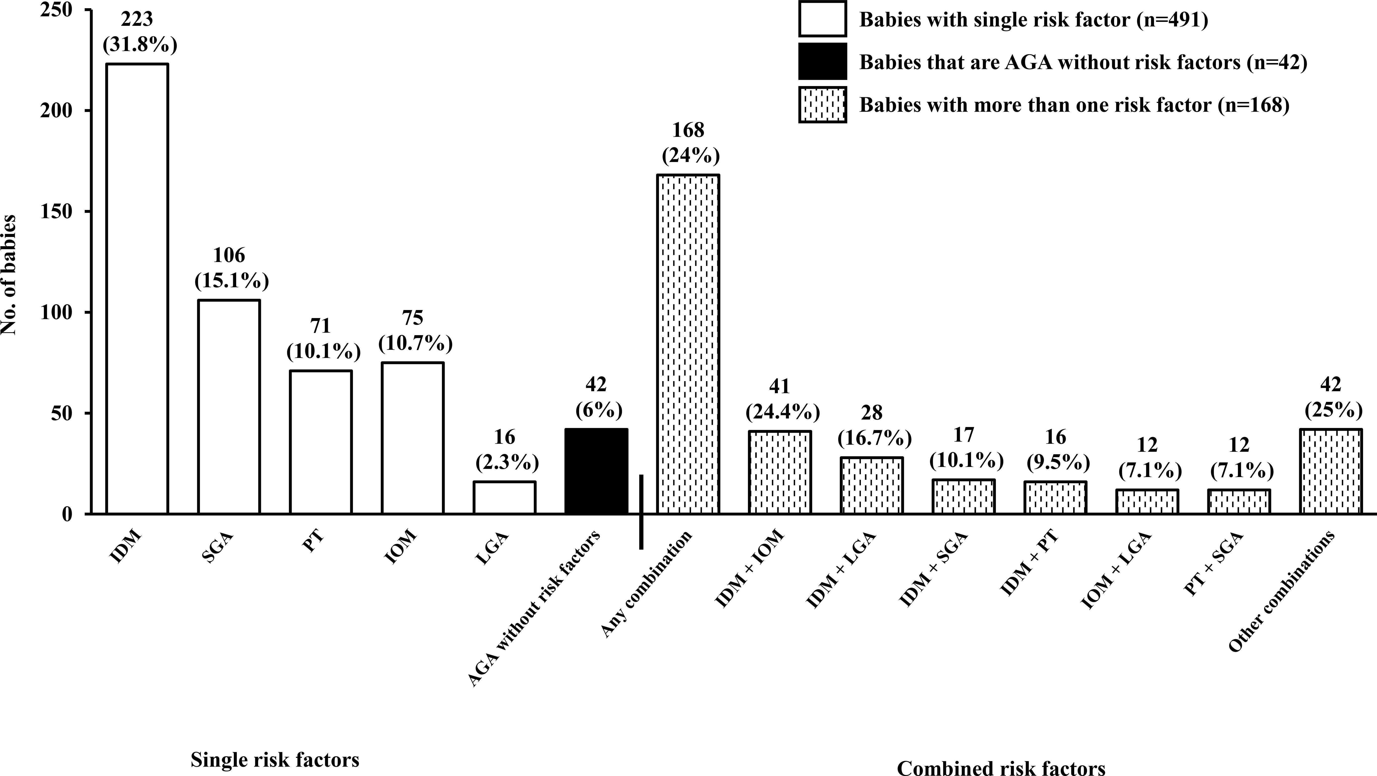 Bar chart showing the distribution of neonates with various single risk factors (n=491) and combinations (n=168), and AGA babies without risk factors (n=42). Single risk factor categories include IDM, SGA, PT, IOM, LGA, with the highest being IDM at 223 babies (31.8%). The most common risk factor combination was IDM/IOM at 41 babies representing 24.4% of the combined risk factor group.