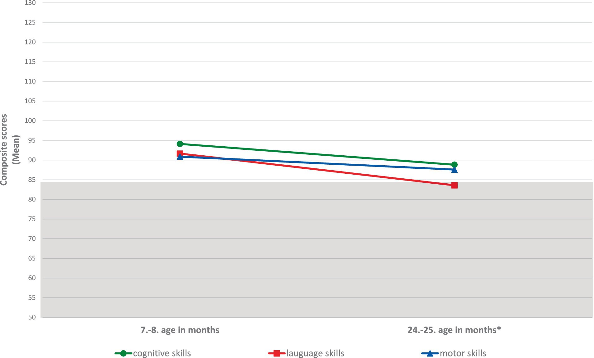Line graph showing mean composite scores for cognitive, language, and motor skills from 7 or 8 months to 24 or 25 months of age. Scores decline from approximately 94 to 89 for cognitive skills (green), from about 92 to 84 for language skills (red), and from about 91 to 86 for motor skills (blue).