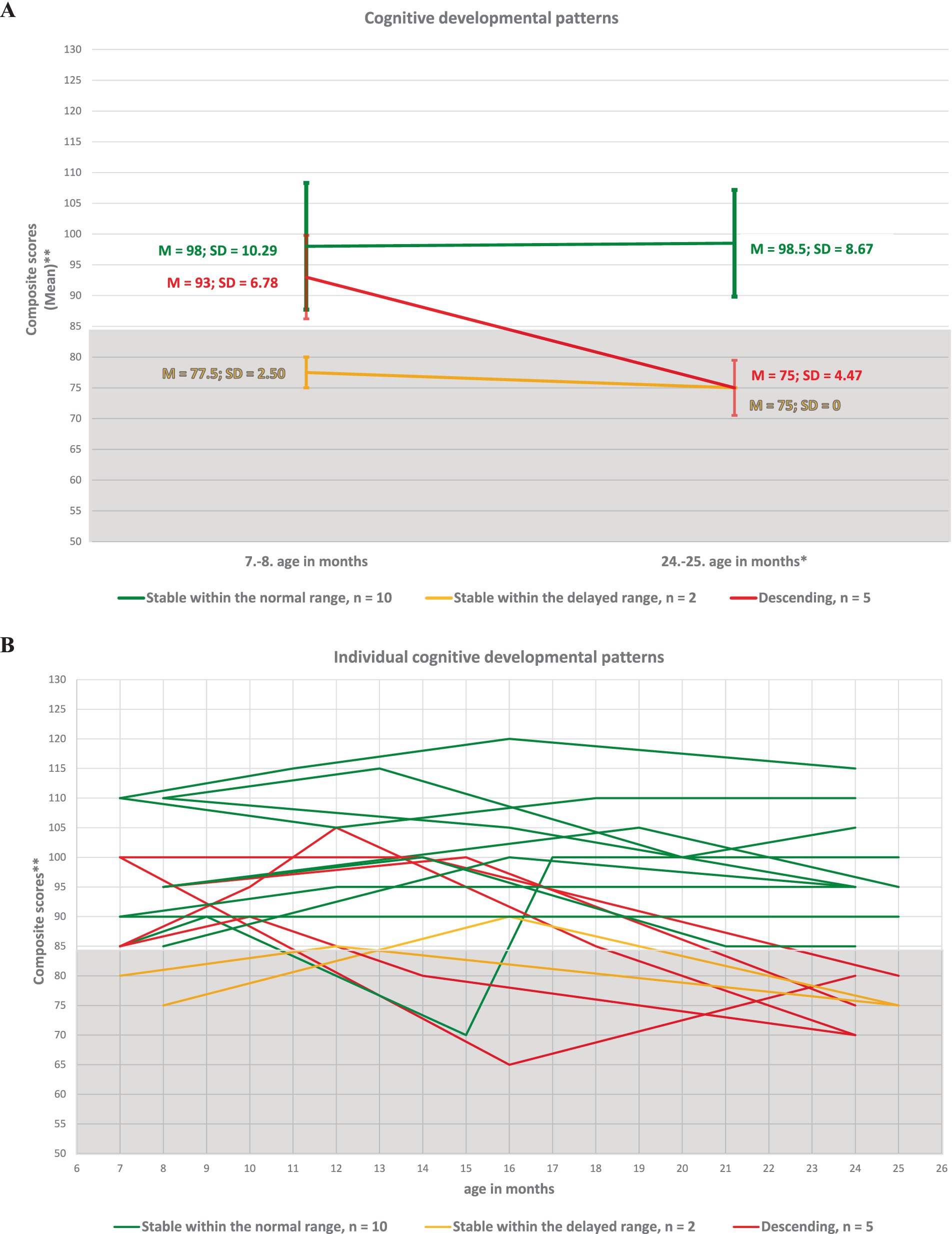 Chart A illustrates cognitive developmental patterns across ages from 7 or 8 to 24 or 25 months. The green line indicates stability within the normal range, red indicates a descending trend, and orange indicates stability within the delayed range. Chart B presents individual cognitive developmental trajectories for all 17 participants at the first and last assessment points.