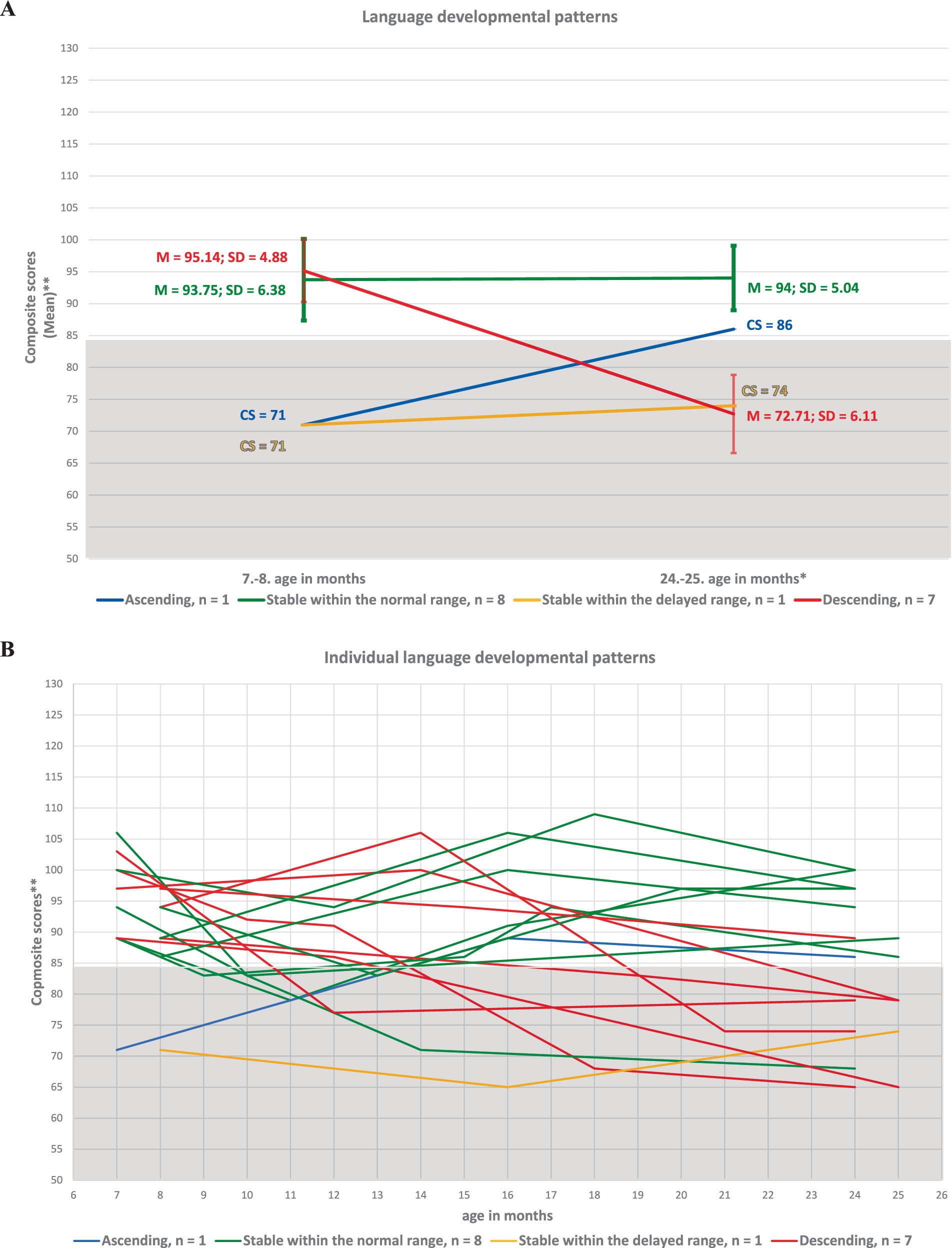 Chart A depicts language developmental patterns across ages from 7 or 8 to 24 or 25 months. The green line indicates stability within the normal range, blue indicates an ascending trend, red indicates a descending trend, and orange indicates stability within the delayed range. Chart B shows individual language developmental trajectories for all 17 participants at the first and last assessment points.