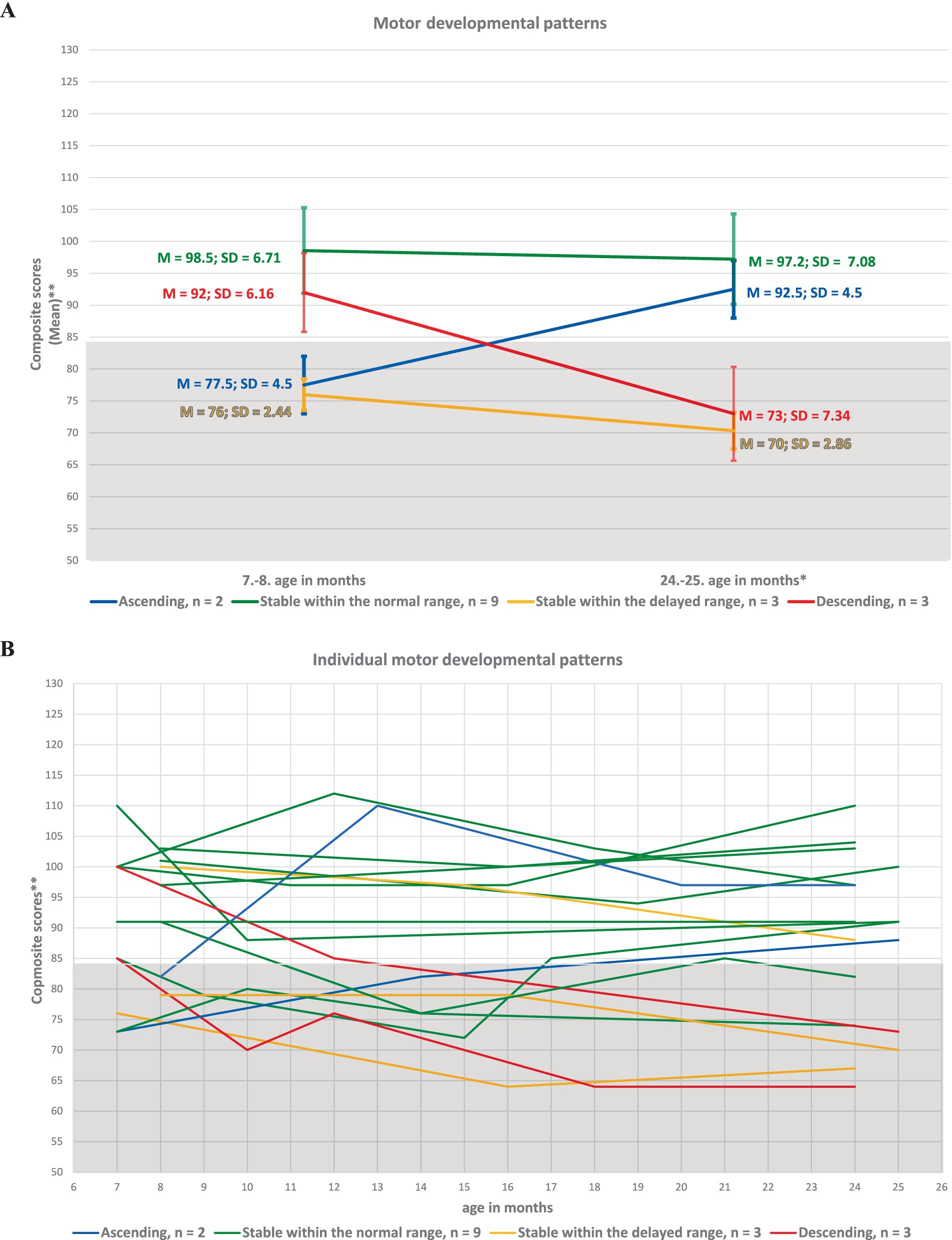 Graph A presents four motor developmental patterns: ascending (blue), stable within the normal range (green), stable within the delayed range (orange), and descending (red), across the age span of 7 or 8 to 24 or 25 months. Graph B shows individual motor developmental trajectories for all 17 participants over the same age range.