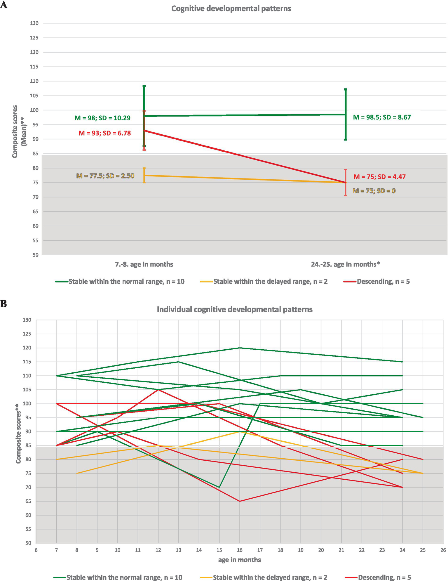 Chart A illustrates cognitive developmental patterns across ages from 7 or 8 to 24 or 25 months. The green line indicates stability within the normal range, red indicates a descending trend, and orange indicates stability within the delayed range. Chart B presents individual cognitive developmental trajectories for all 17 participants at the first and last assessment points.