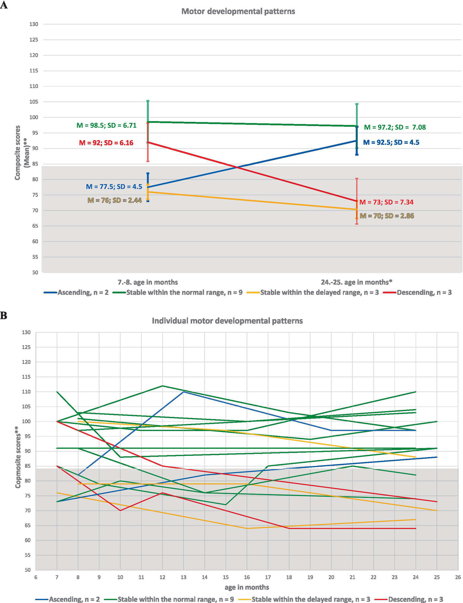 Graph A presents four motor developmental patterns: ascending (blue), stable within the normal range (green), stable within the delayed range (orange), and descending (red), across the age span of 7 or 8 to 24 or 25 months. Graph B shows individual motor developmental trajectories for all 17 participants over the same age range.