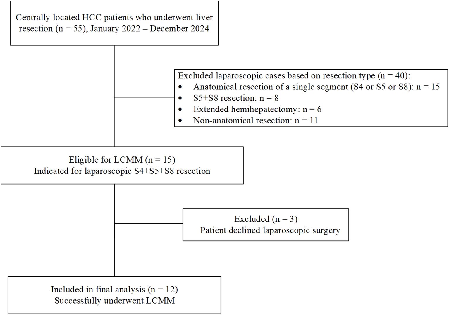 Flowchart depicting the selection of centrally located HCC patients for liver resection from January 2022 to December 2024. From 55 patients, 40 were excluded due to various resection types. Fifteen were eligible for LCMM, specifically for laparoscopic S4+S5+S8 resection. Three patients declined laparoscopic surgery, leaving 12 successfully included in the final analysis.