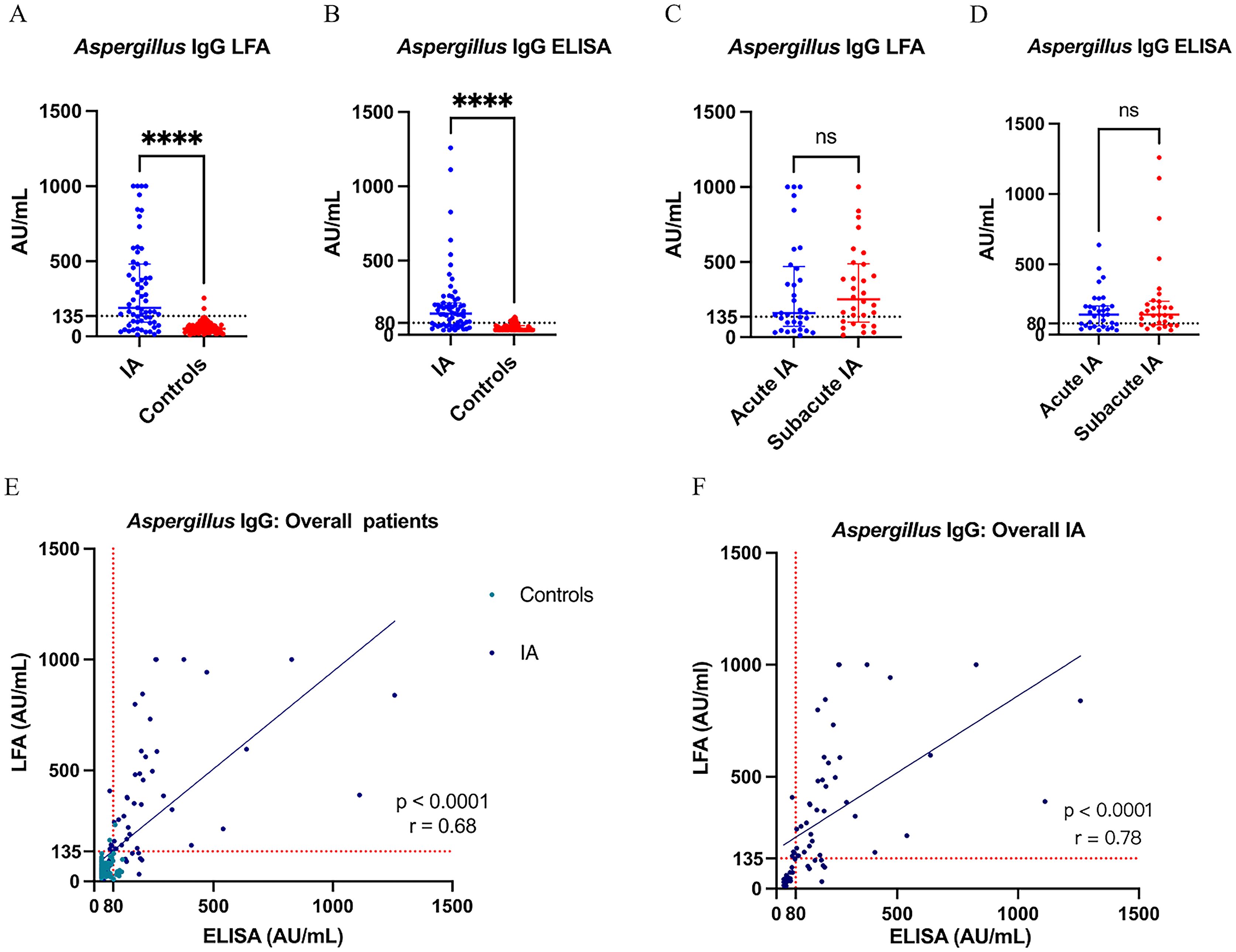 Graphs A and B compare Aspergillus IgG levels using LFA andELISA methods between IA patients and controls, showing higher readings in IA. Graphs C and D compare acute and subacute IA, withnon-significant differences.Graphs E and F are scatter plots correlating ELISA and LFA results, showing positive correlations with Pearson coefficients of 0.68 an d0.78, respectively.