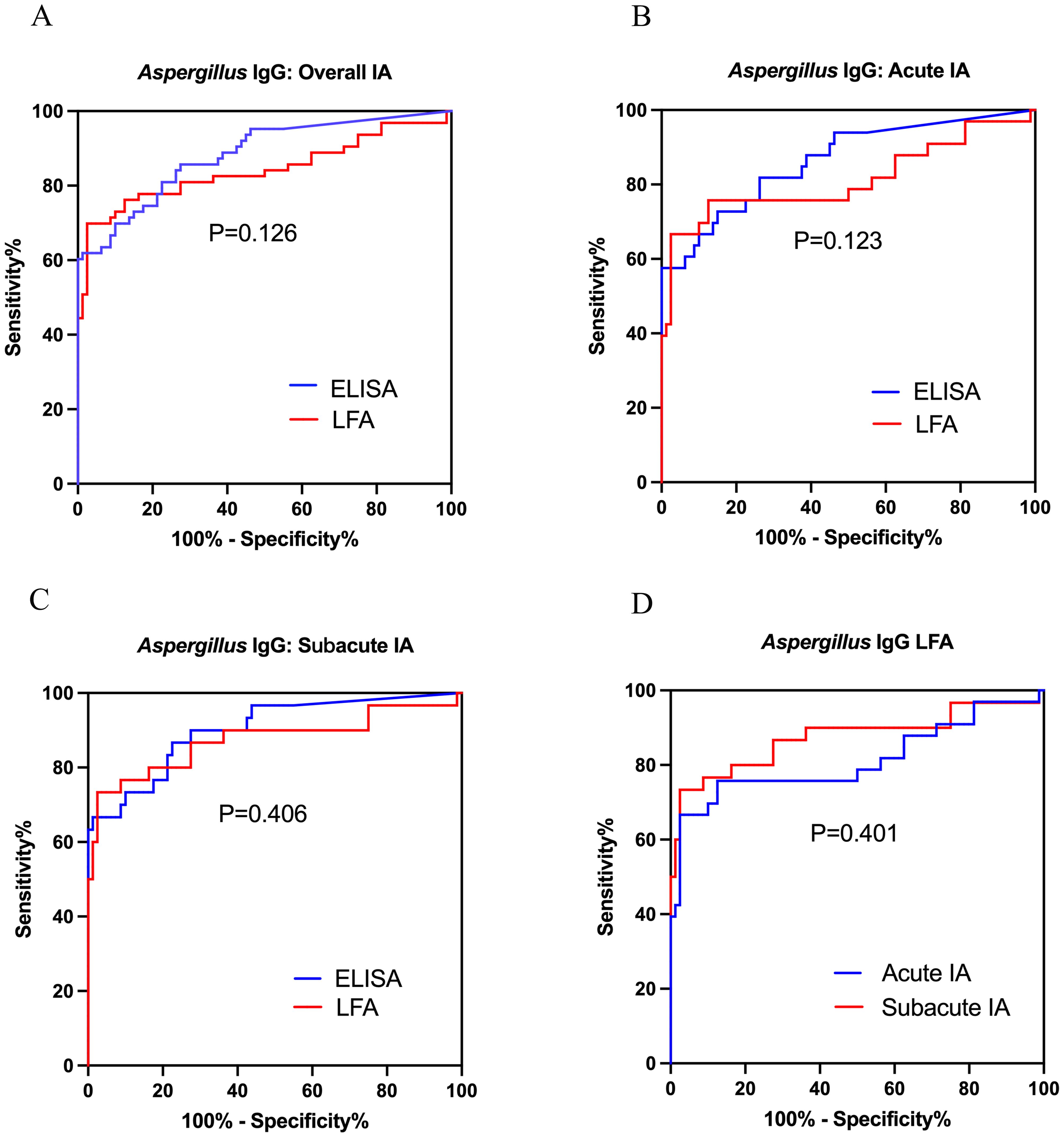 Four receiver operating characteristic (ROC) curves compare thesensitivity and specificity of ELISA (blue) and LFA(red) tests for diagnosing Aspergillus.Chart A shows overall invasive aspergillosis (IA)w ith P=0.126. Chart B shows acuteIA, and chart C shows subacute IA, both with P=0.123 and P=0.406 respectively. Chart Dcompares LFA test results for acute IA (blue) and subacute IA (red), with P=0.401. Each graph plots sensitivity against 1-specificity.