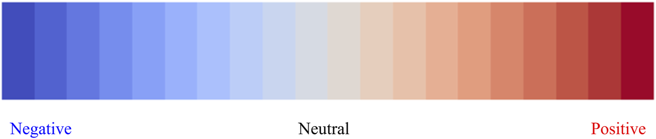 Gradient bar transitioning from blue to red, representing a scale from negative to positive, with neutral in the center. The left side is labeled "Negative" in blue, the center "Neutral" in black, and the right "Positive" in red.