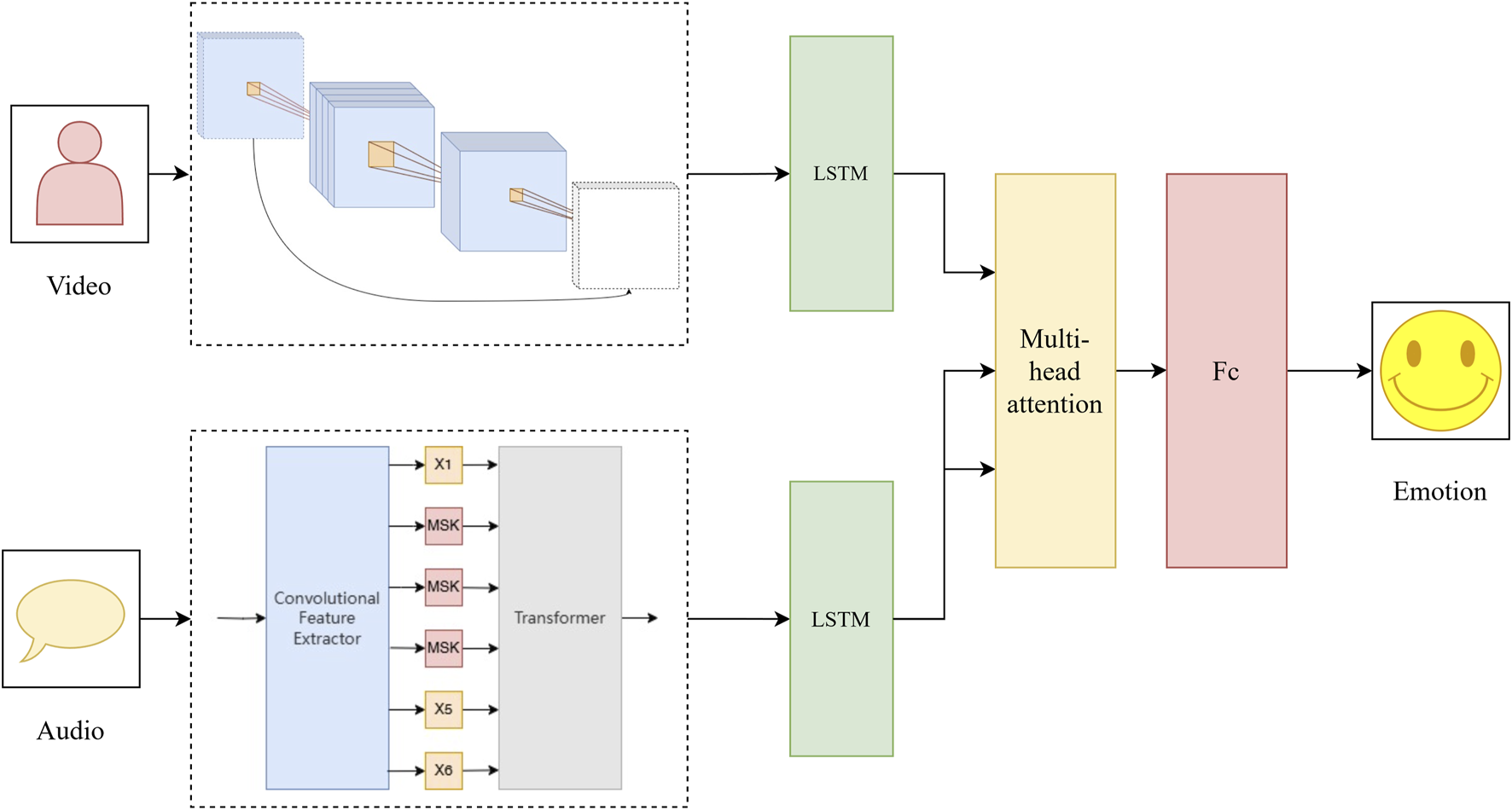 Diagram illustrating an emotion recognition system using audio and video inputs. Video input is processed through layered frames and an LSTM unit, while audio input uses a convolutional feature extractor and transformer. Outputs are combined via multi-head attention and a fully connected layer to predict emotion, depicted as a smiley face.