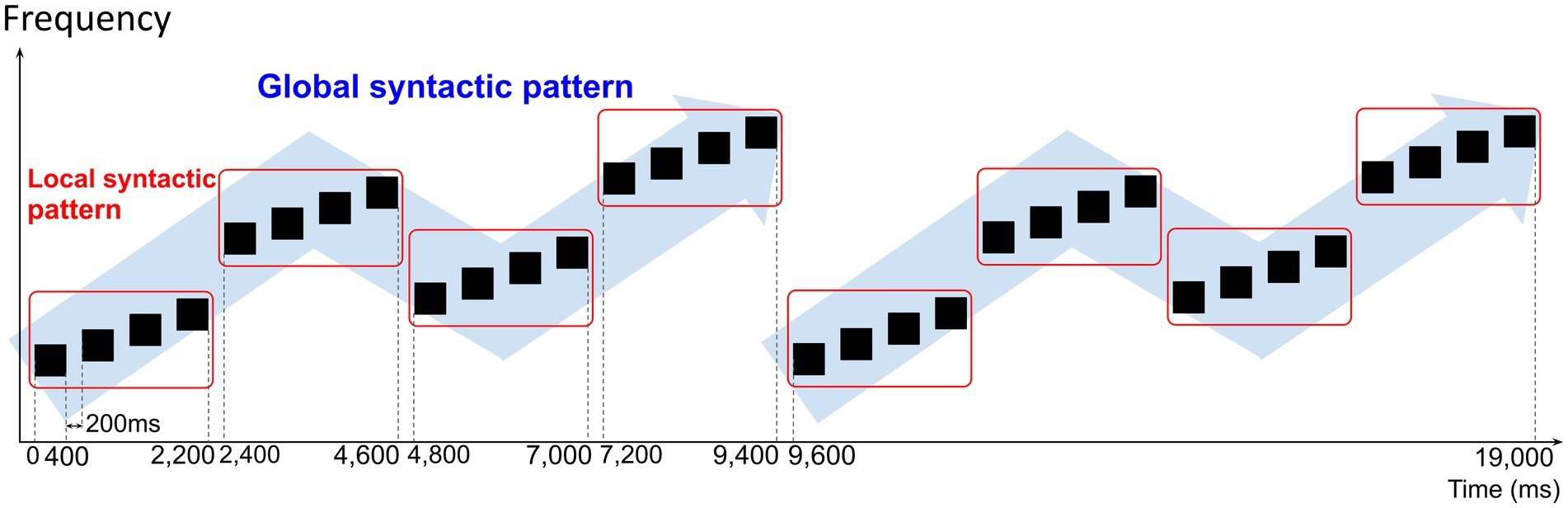Chart showing frequency over time with patterns. Local syntactic patterns are highlighted in red boxes, repeating every two thousand four hundred milliseconds. A blue arrow indicates the global syntactic pattern, rising and falling periodically. Time spans from zero to nineteen thousand milliseconds on the horizontal axis.