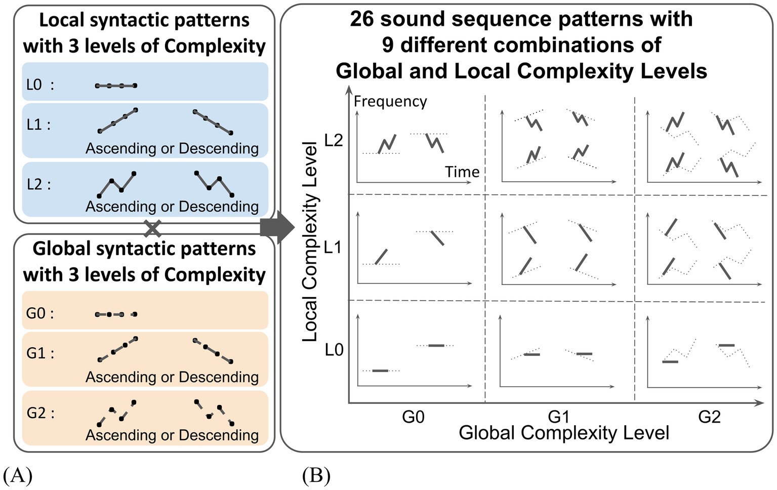 Diagram depicting 26 sound sequence patterns with nine combinations of global and local complexity levels. On the left, local complexities (L0-L2) and global complexities (G0-G2) are illustrated with ascending or descending patterns. The right side matrix presents the combinations, with local complexity levels on the vertical axis and global complexity levels on the horizontal axis. Arrows represent frequency over time.