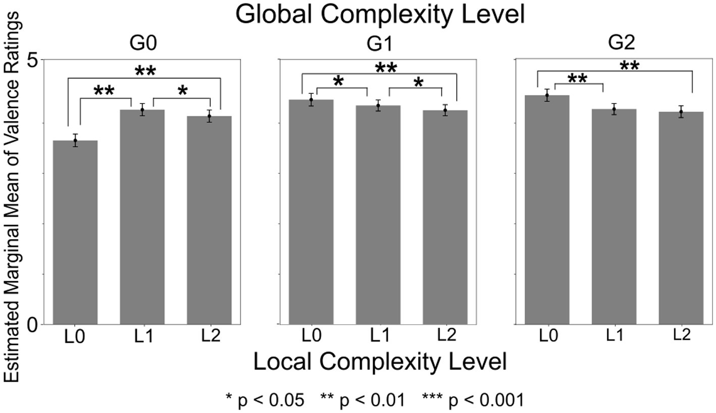 Bar graph showing estimated marginal mean of valence ratings across different global (G0, G1, G2) and local complexity levels (L0, L1, L2). Significant differences are indicated with asterisks (* p < 0.05, ** p < 0.01, *** p < 0.001).