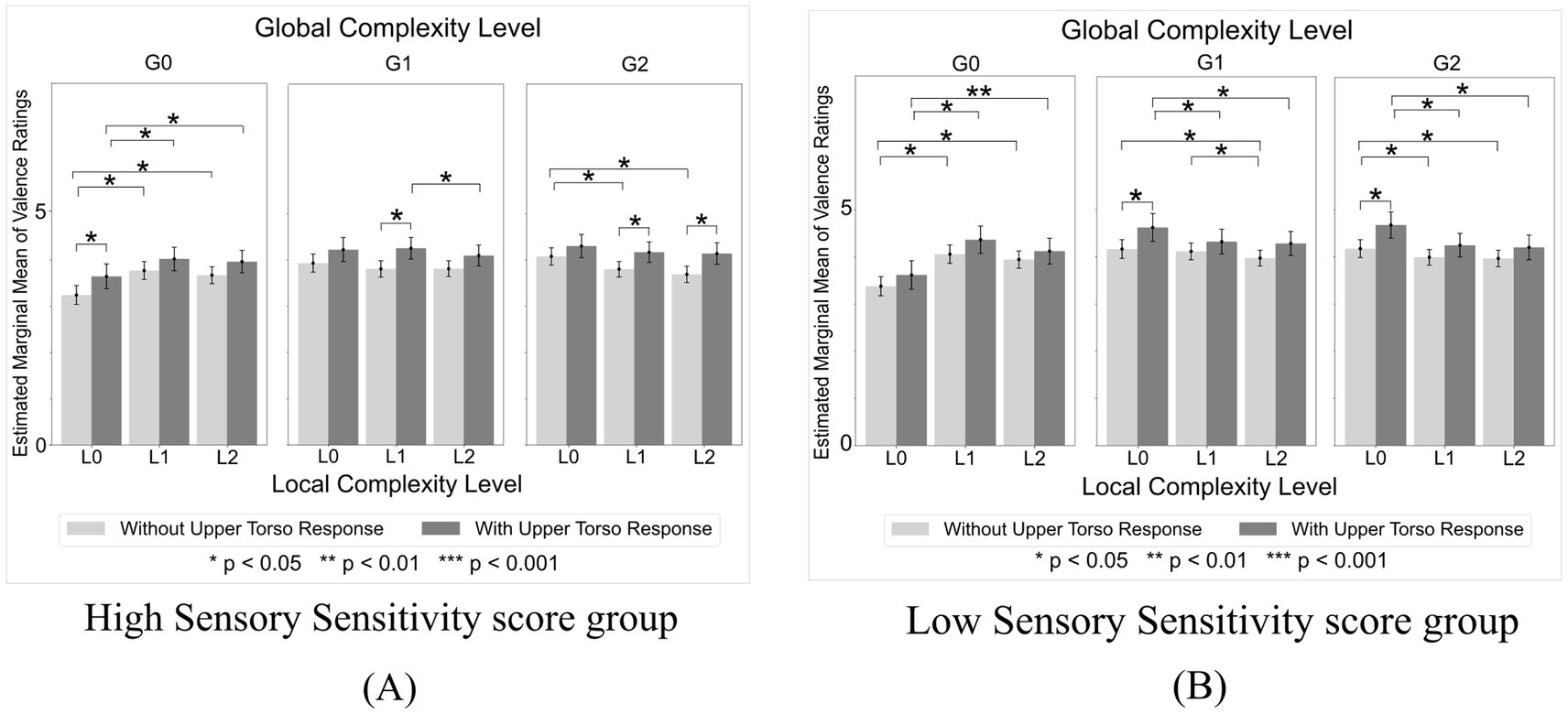 Bar charts comparing the estimated marginal mean of valence ratings at different global complexity levels (G0, G1, G2) and local complexity levels (L0, L1, L2). Each chart is divided into bars representing conditions with and without an upper torso response. Statistical significance levels are indicated with asterisks, with p-values less than 0.05, 0.01, and 0.001 noted. Panel A shows the valence ratings for the High Sensory Sensitivity score group, while Panel B shows that of the Low Sensory Sensitivity score group.