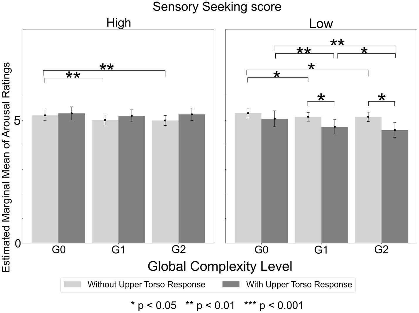 Bar graph showing the estimated marginal mean of arousal ratings at different global complexity levels (G0, G1, G2) for high and low sensory seekers. Both groups are analyzed with and without upper torso response. Significant differences (p < 0.05, 0.01, 0.001) are marked with asterisks. The low sensory seeking group exhibits more significant differences compared to the high group.