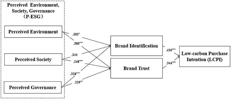 Flowchart illustrating the influence of perceived environment, society, and governance (P-ESG) on brand identification and trust, leading to low-carbon purchase intention. Arrows indicate relationships with numerical values denoting strength of influence.