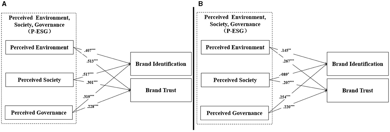 Two diagrams compare the influence of Perceived Environment, Society, and Governance (P-ESG) on brand identification and trust. The left diagram for low-level green skepticism shows stronger correlations. The right for high-level skepticism shows weaker correlations. Each element is connected with varying strength values, indicating different levels of influence on brand perception.