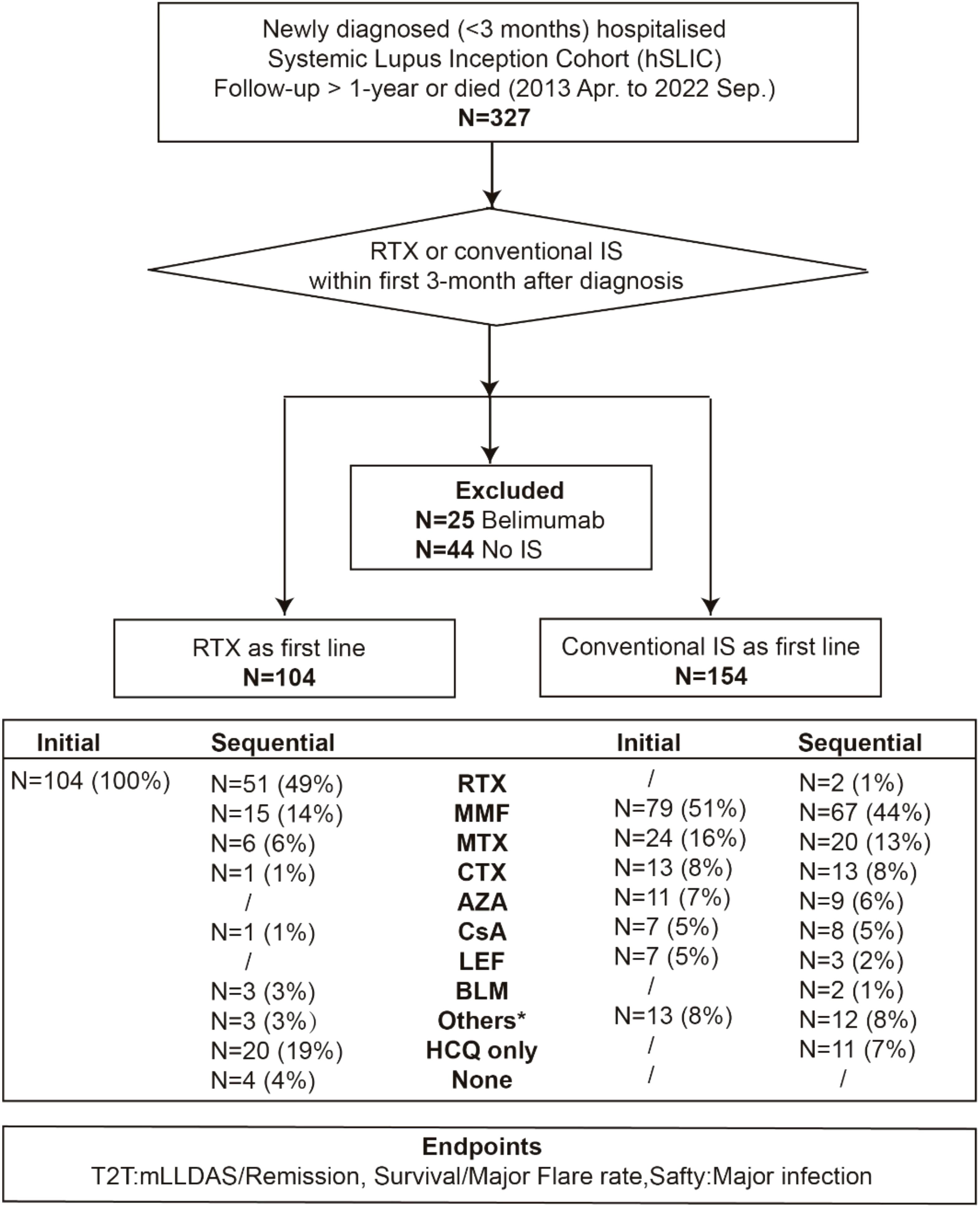 Flowchart detailing study design for a systemic lupus inception cohort with 327 participants. It compares the first-line treatments: RTX (rituximab) for 104 and conventional immunosuppressants for 154, excluding 25 on Belimumab and 44 with no immunosuppressants. Subsequent treatment details and endpoints include remission rates, survival, major flare rates, and safety concerns like major infections.