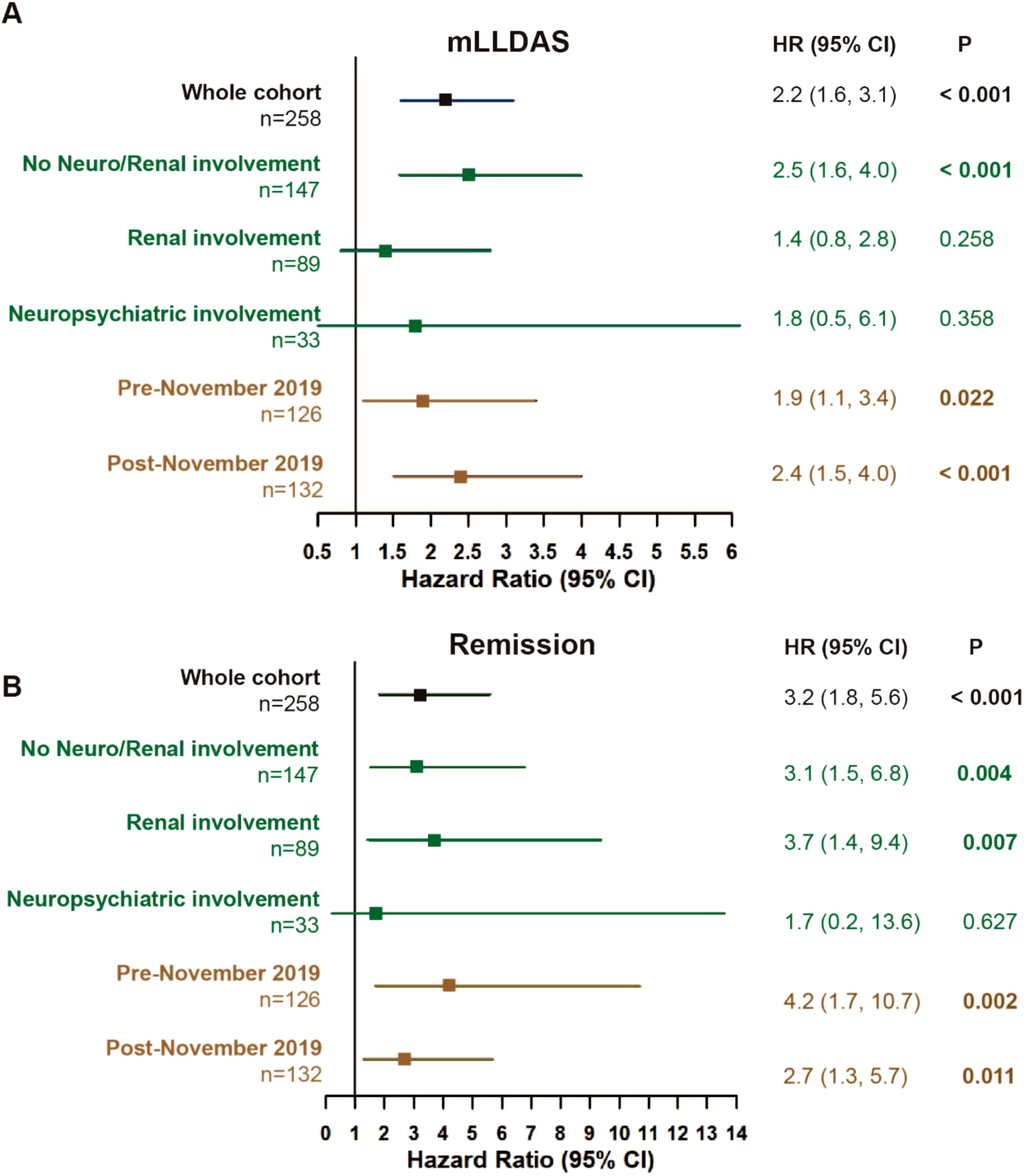 Forest plot showing hazard ratios (HR) for mLLDAS and remission in two panels (A and B). Panel A displays HRs for mLLDAS across various cohorts, with HR values ranging from 1.4 to 2.5, and significant P-values under 0.001 for most categories. Panel B presents HRs for remission, with values from 1.7 to 4.2, also showing significant P-values below 0.05 for several categories. The cohorts are categorized by neuro/renal involvement and time period related to November 2019.
