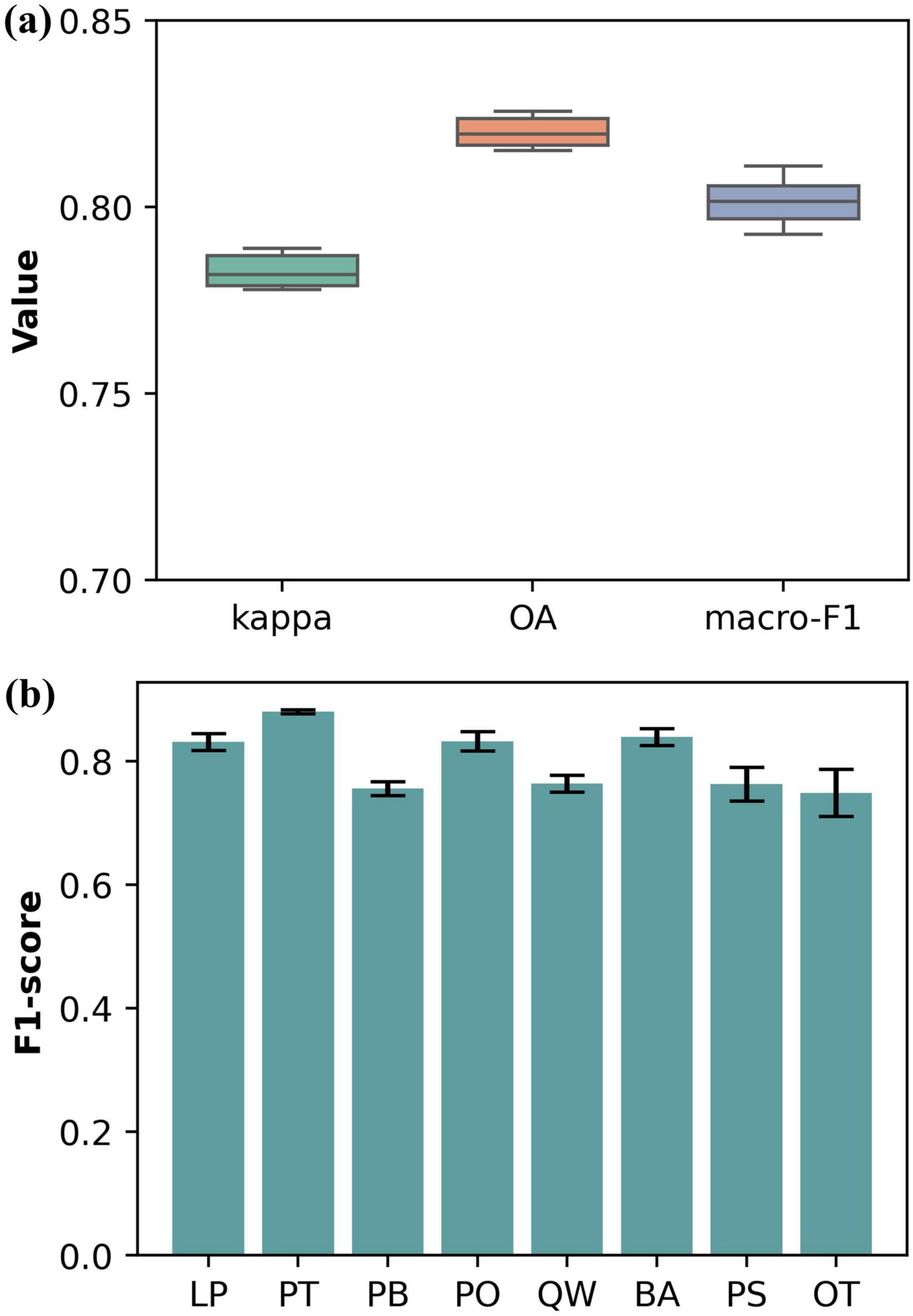 Box plots and bar charts illustrating statistical scores. The top graph (a) shows box plots comparing values for kappa, OA, and macro-F1, ranging from 0.70 to 0.85. The bottom graph (b) presents F1-scores using bar charts for categories LP, PT, PB, PO, QW, BA, PS, and OT, with values around 0.6 to 0.8.