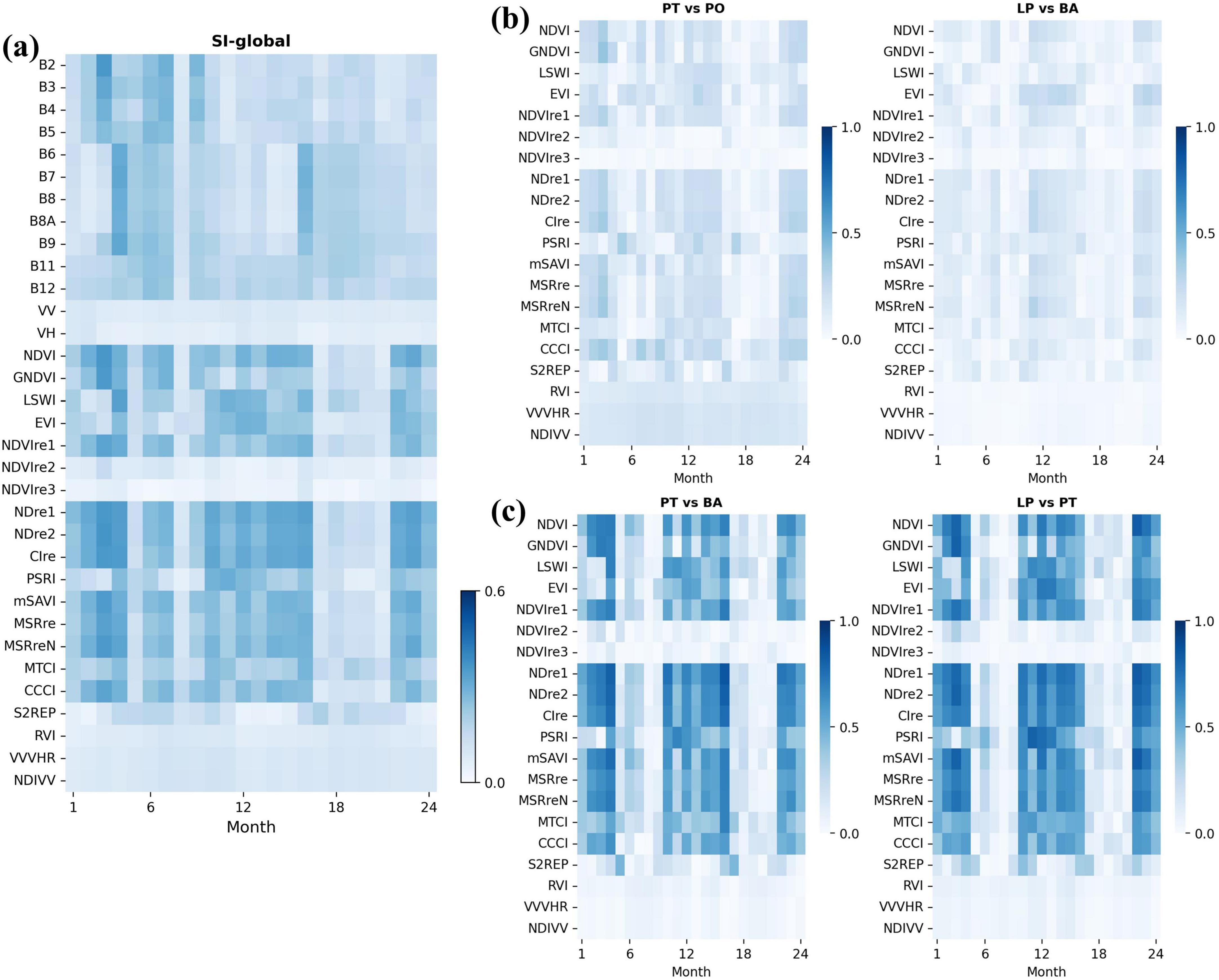 Heatmaps display different vegetation indices over a 24-month period. Panel (a) shows global indices, while panels (b) and (c) compare various site combinations: PT vs PO, LP vs BA, PT vs BA, and LP vs PT. Shades range from light to dark blue, indicating varying index values. Each panel includes a color scale for reference.