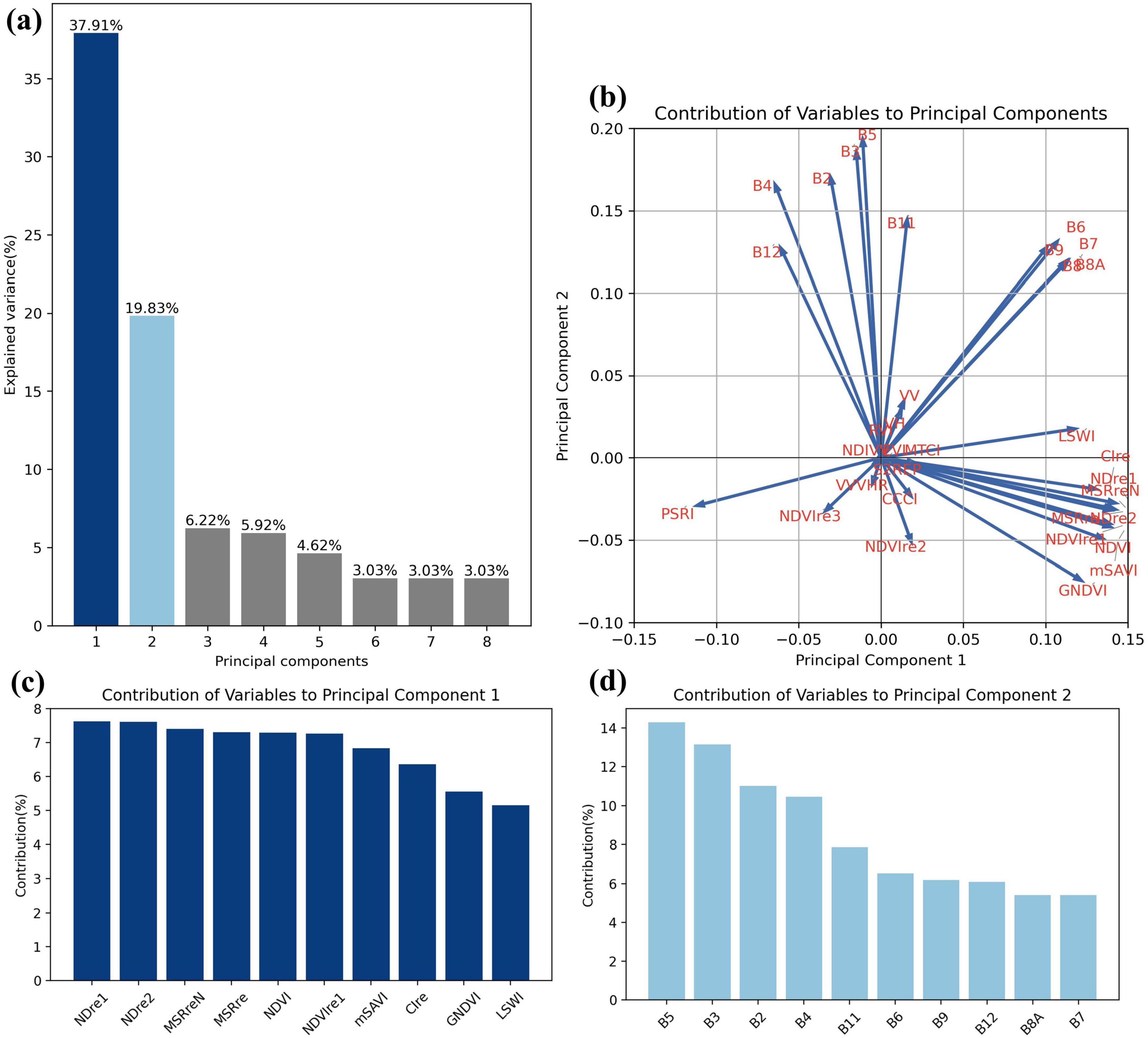 (a) Bar chart showing explained variance by principal components, with PC1 accounting for 37.91% and PC2 for 19.83%. (b) Biplot of variables’ contributions to principal components. (c) Bar chart of variables’ contributions to Principal Component 1, with MDE1 and MDE2 having the highest contributions. (d) Bar chart of variables’ contributions to Principal Component 2, with B5 and B3 contributing most.