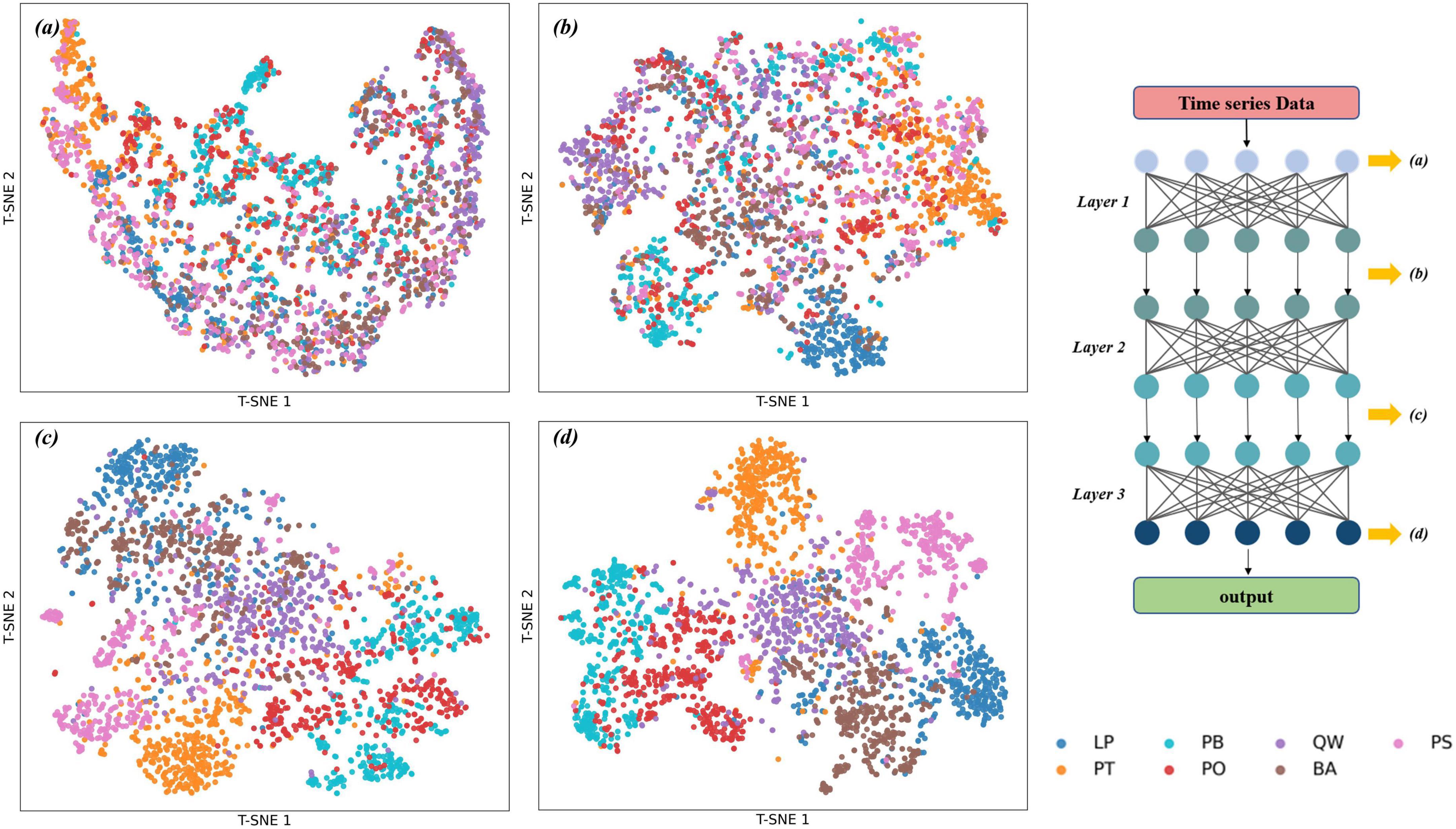 Four scatter plots labeled (a) to (d) show data using t-SNE dimensions with various color-coded clusters. Next to them is a neural network diagram illustrating time series data flow through three layers to an output. The legend defines color labels such as LP, PT, PB, and others.